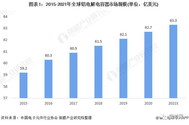 （轉載）2021年全球鋁電解電容器行業(yè)市場規(guī)模與競爭格局分析 亞洲為主要生產基地