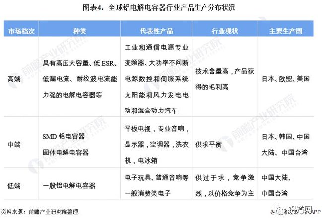 （轉載）2021年全球鋁電解電容器行業(yè)市場規(guī)模與競爭格局分析 亞洲為主要生產基地