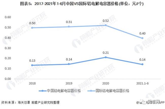 （轉載）2021年全球鋁電解電容器行業(yè)市場規(guī)模與競爭格局分析 亞洲為主要生產基地